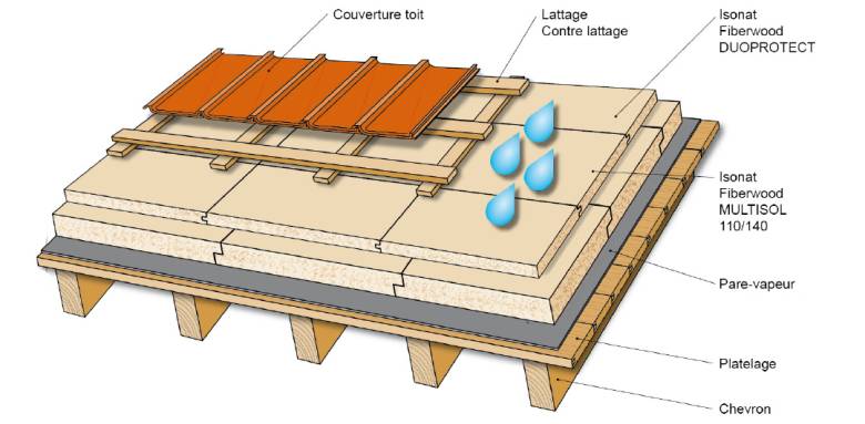 La Technique Sarking pour l'isolation d'une toiture