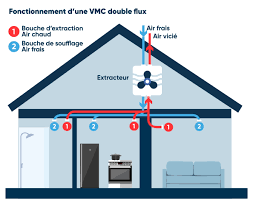 VMC double flux