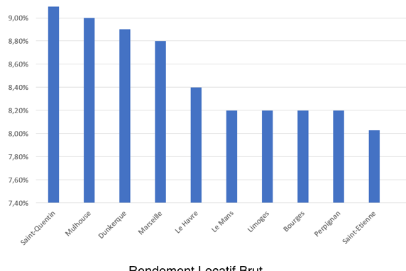 Rendement locatif à Saint-Quentin (02) 