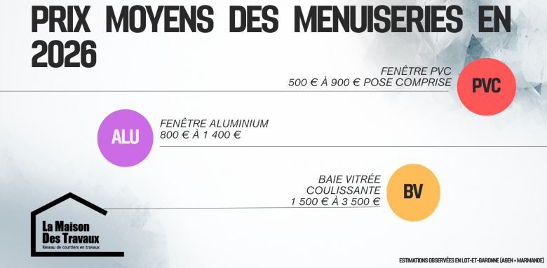 Prix moyens des menuiseries en 2026 : fenêtres PVC, aluminium et baies vitrées avec estimation des budgets observés en Lot-et-Garonne autour d’Agen et Marmande.