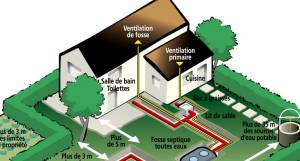 Assainissement individuel de maison