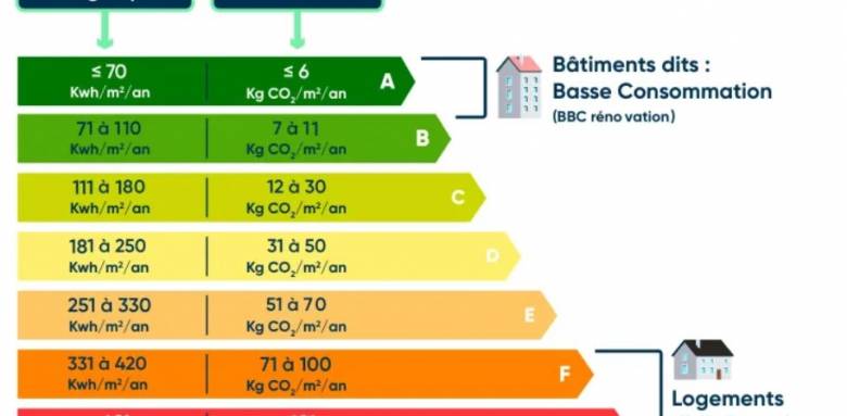 Classification DPE 2023 - Nantes 44