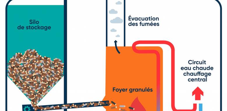Chaudière à Granulés