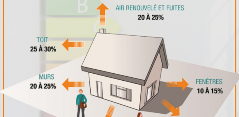 Rénovation énergétique Orléans