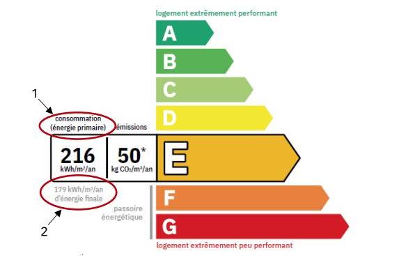 DPE et travaux de rénovation énergétique Vaucluse