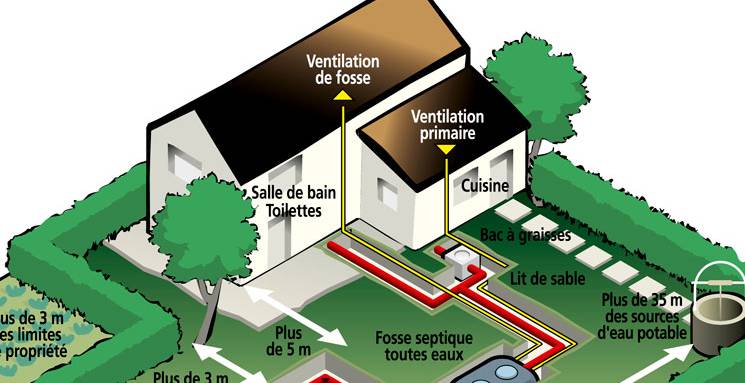 Assainissement individuel de maison