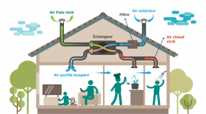 ventilation double flux
