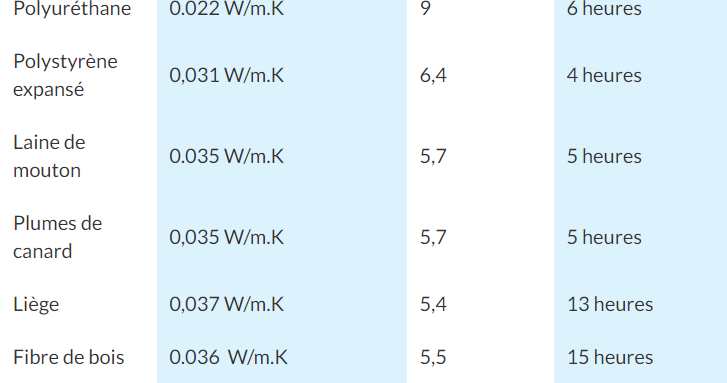 Tableau explicatif sur l'isolation R