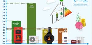 mode de chauffage le plus rentable
