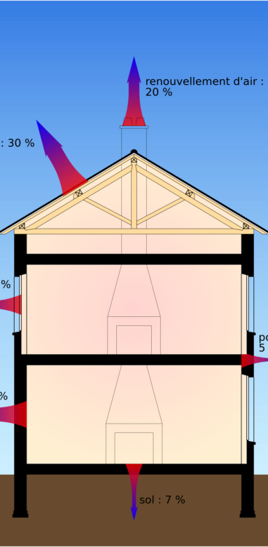 Les déperditions de chaleur liées à une mauvaise isolation