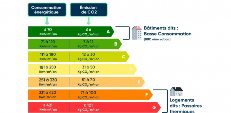 DPE CLASSÉ G INTERDIT À LA LOCATION
