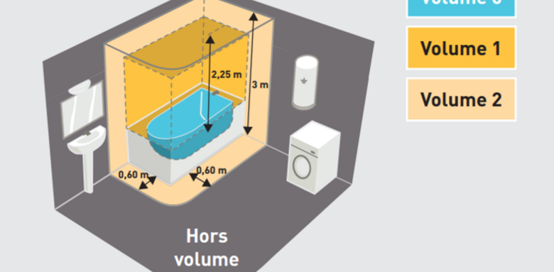 Les volumes électriques dans les salles de bain