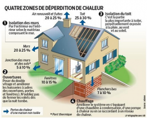 Illustration perte chaleur maison
