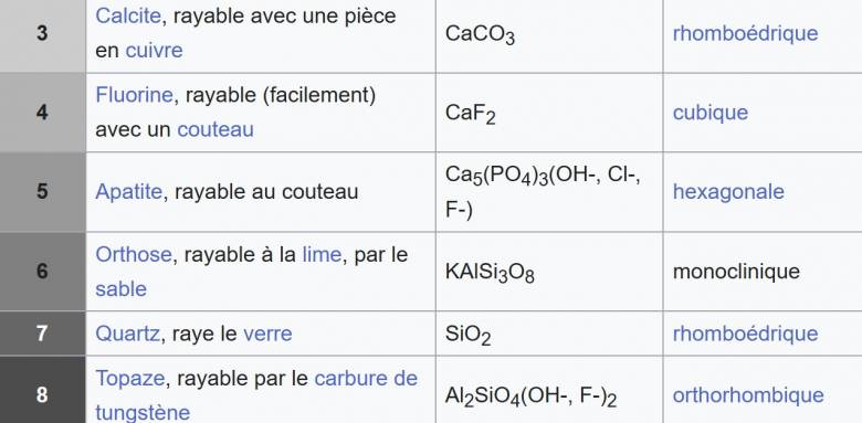 Echelle de MOHS - Dureté des pierres naturelles