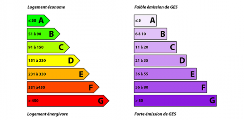 Etiquettes DPE  maçon 77, isolation thermique 77, électricien 77, plombier 77, menuisier 77, chauffagiste 77, auditeur énergétique 77, bureau d'étude 77.