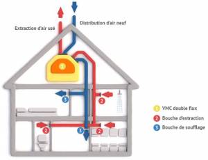 Bien choisir sa VMC - schéma VMC double-flux - Bourg-en-Bresse 01