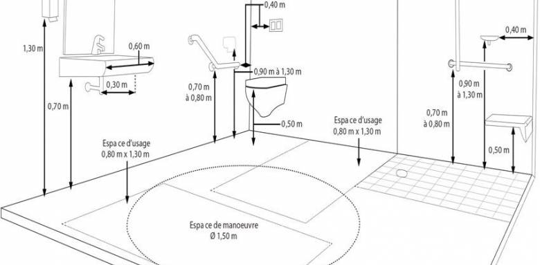 Cotations à respecter pour un usage optimal