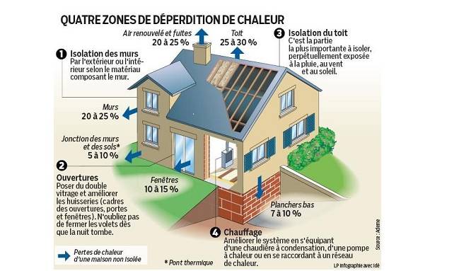 Pertes thermiques
