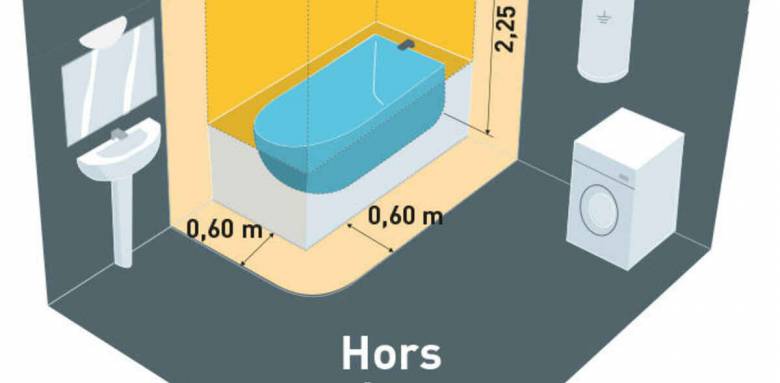 Normes électriques de salle de bain - Nantes 44