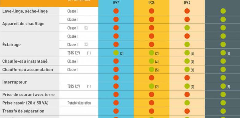 Normes électriques salle de bain, tableau des volumes - Nantes 44