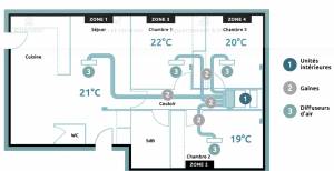 Plan de circulation de l'air avec une climatisation Gainable