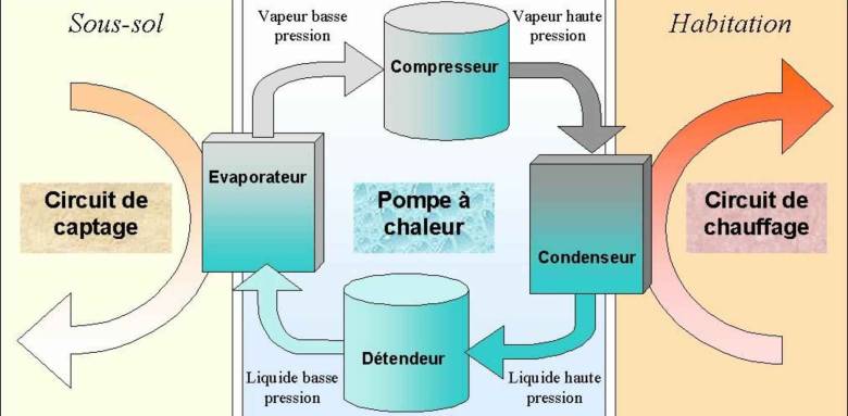 Une pompe à chaleur