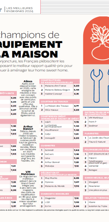 Les marques représentées et leur classement par catégorie