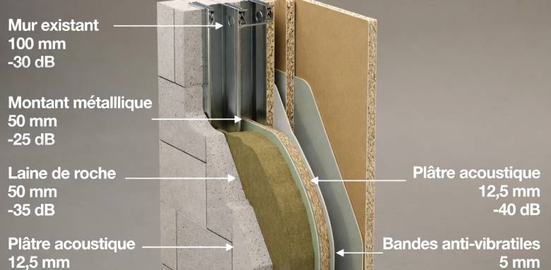L'isolation phonique efficace