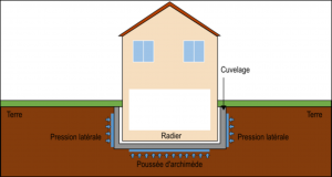 Cuvelage pour sous-sol