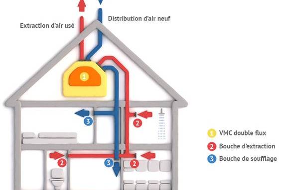 Bien choisir sa VMC - schéma VMC double-flux - Bourg-en-Bresse 01