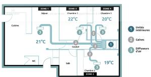 Plan de circulation de l'air avec une climatisation Gainable