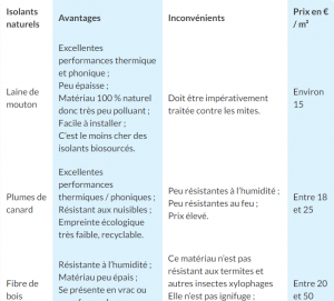 Avantages et inconvénients avec l'isolation naturelle ou biosourcés