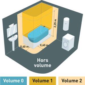 Normes électriques salle de bain, schéma des volumes - Nantes 44