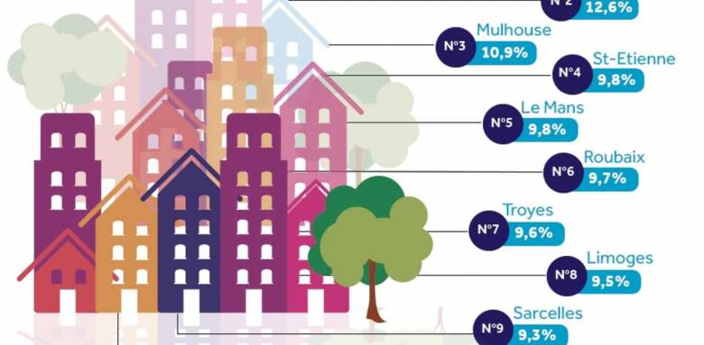 Statistiques rendement locatif 