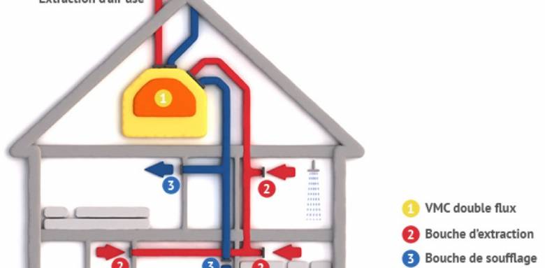 fonctionnement de la VMC double flux