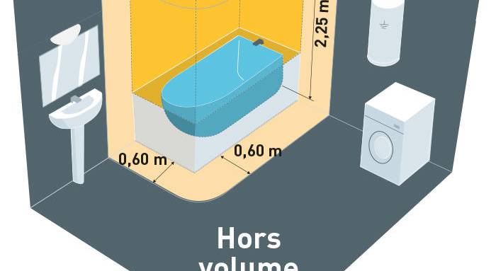 Travaux d'installation électrique - schéma de salle de bain norme NFC 15-100 - Rochefort 17