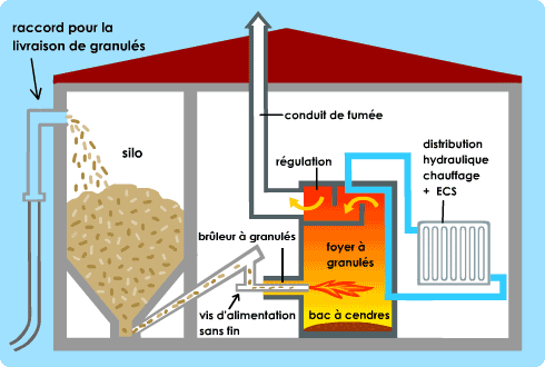 Fonctionnement d'une chaudière biomasse