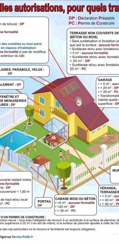 Quelles autorisations, pour quels travaux ?