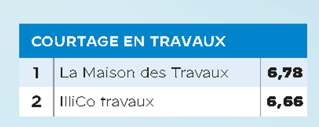 CAP La Maison Des Travaux Meilleures enseignes 2023
