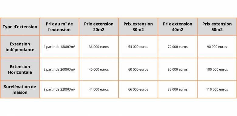 tableau des prix