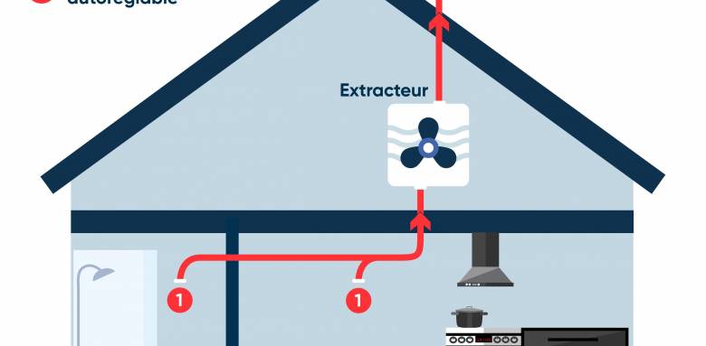 fonctionnement de la VMC simple flux