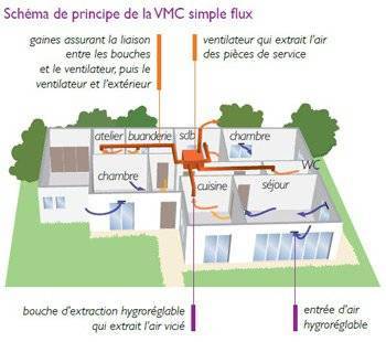 VMC simple flux - schéma de fonctionnement à Francheville 69340