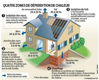 Illustration perte chaleur maison