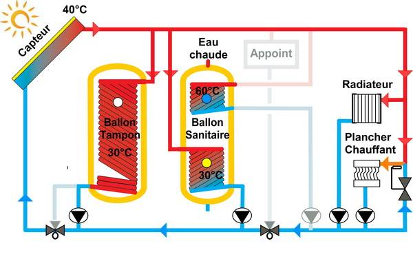 Chauffage solaire avec installation de pompe à chaleur solaire - Valence 26
