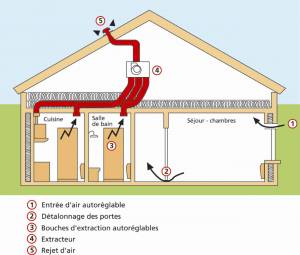 Aucune isolation sans ventilation