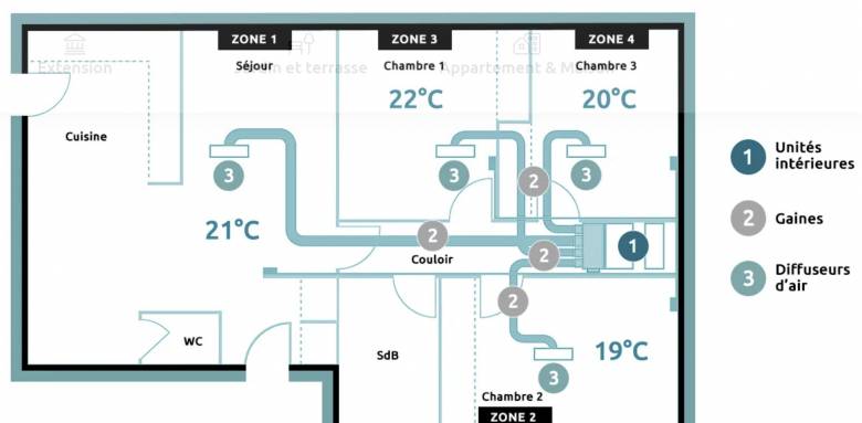Plan de circulation de l'air avec une climatisation Gainable
