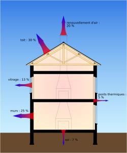 Les déperditions de chaleur liées à une mauvaise isolation