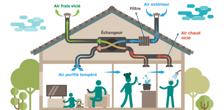 ventilation double flux
