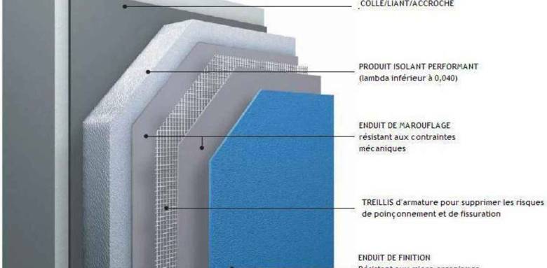 Principe de mise en place d'une ITE (Isolation Thermique par l'Extérieur)