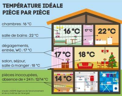 Connaissance sur les températures par pièce